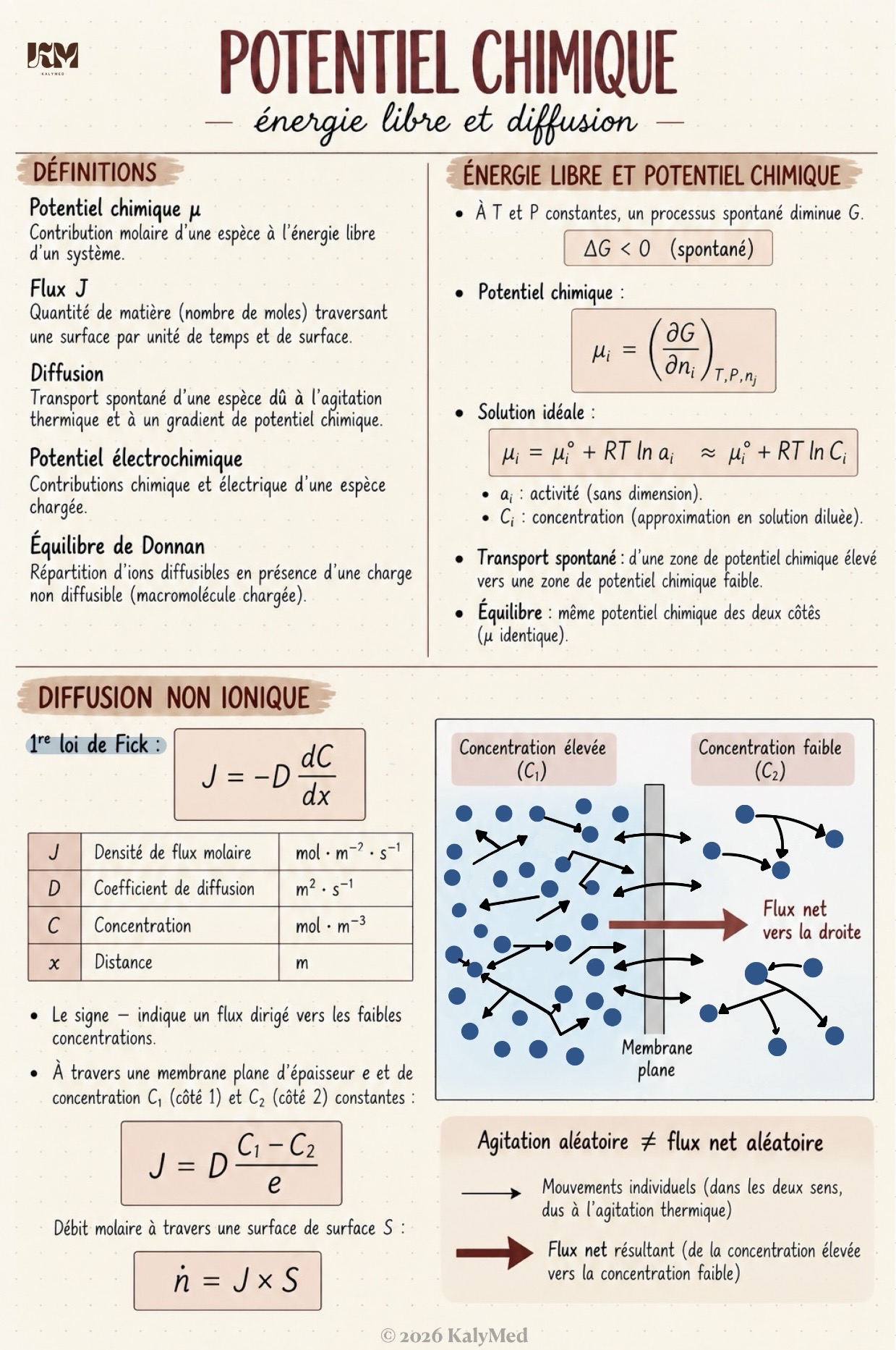 Première page — Potentiel chimique et équilibres électrochimiques
