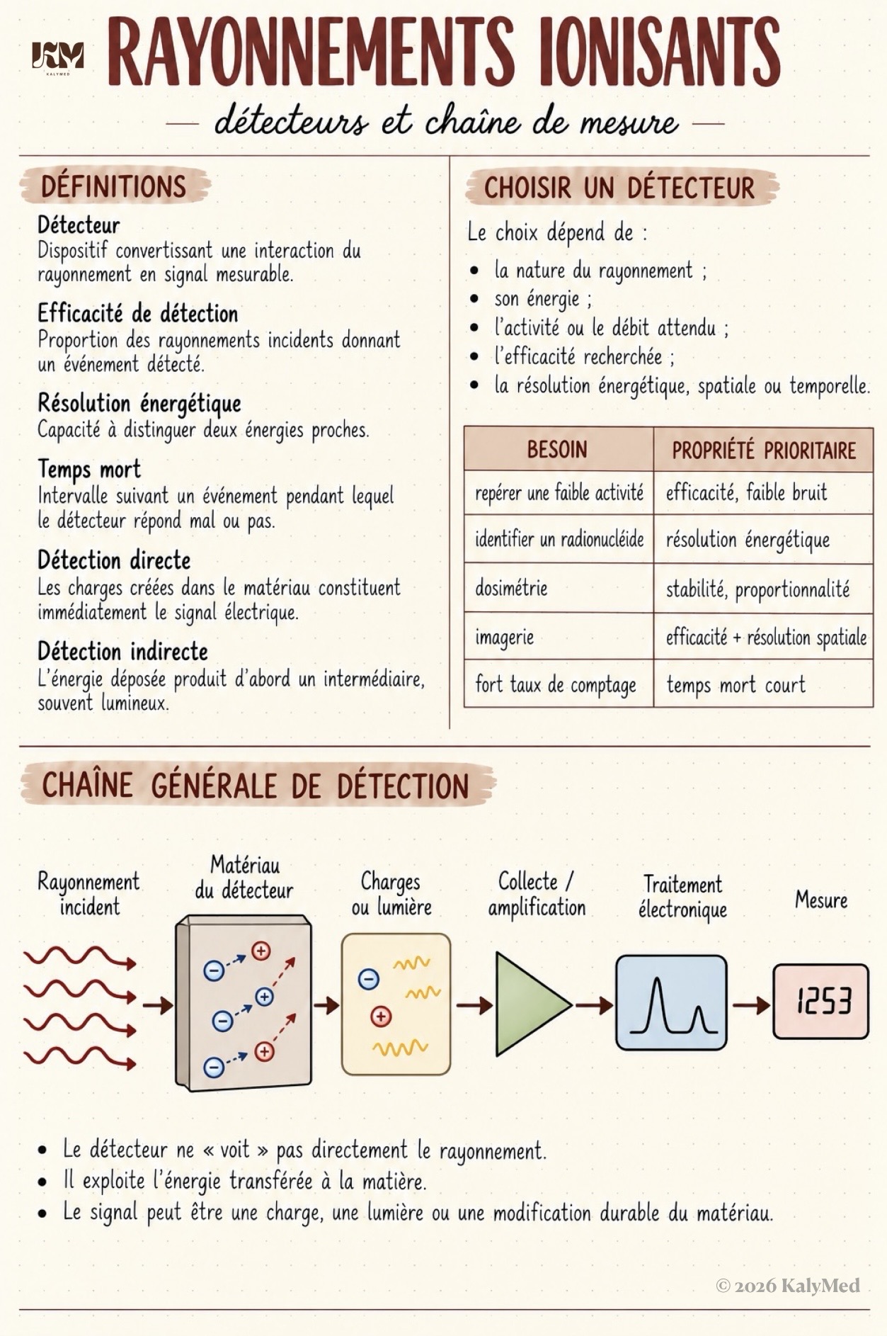 Première page — Rayonnements ionisants et détecteurs